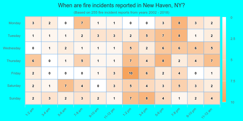 When are fire incidents reported in New Haven, NY?