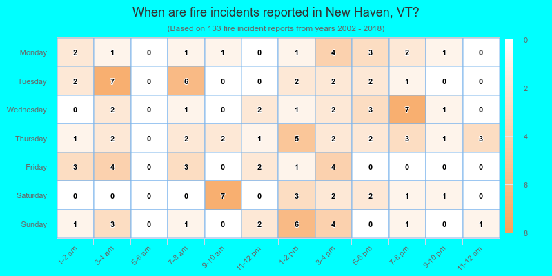 When are fire incidents reported in New Haven, VT?