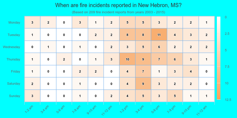 When are fire incidents reported in New Hebron, MS?