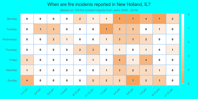 When are fire incidents reported in New Holland, IL?