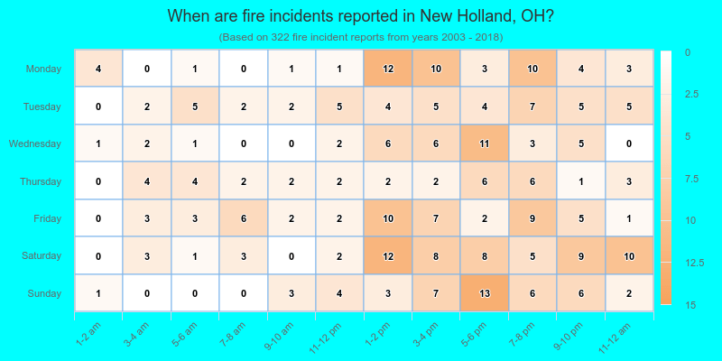 When are fire incidents reported in New Holland, OH?