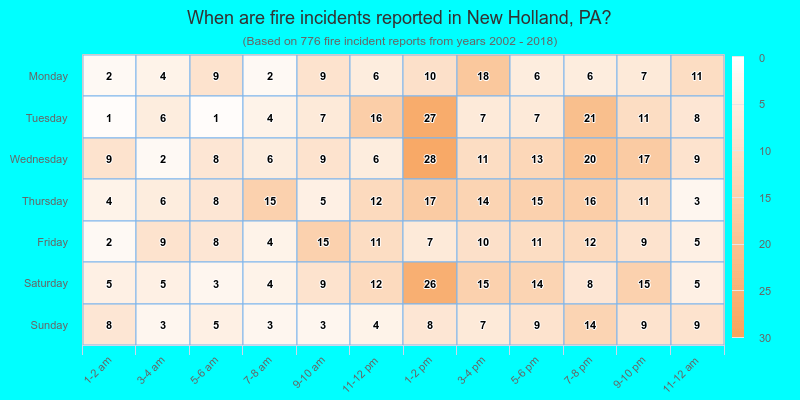 When are fire incidents reported in New Holland, PA?