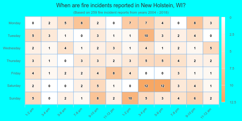 When are fire incidents reported in New Holstein, WI?