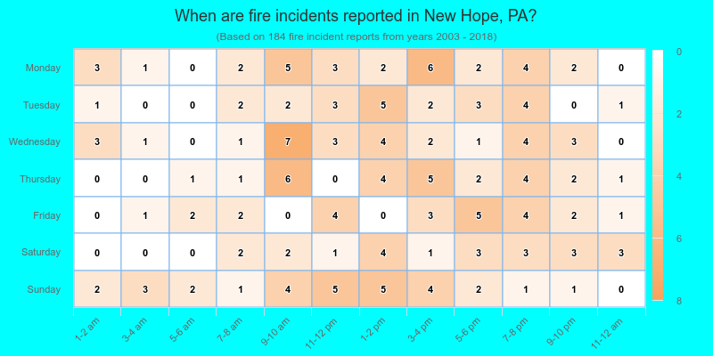 When are fire incidents reported in New Hope, PA?