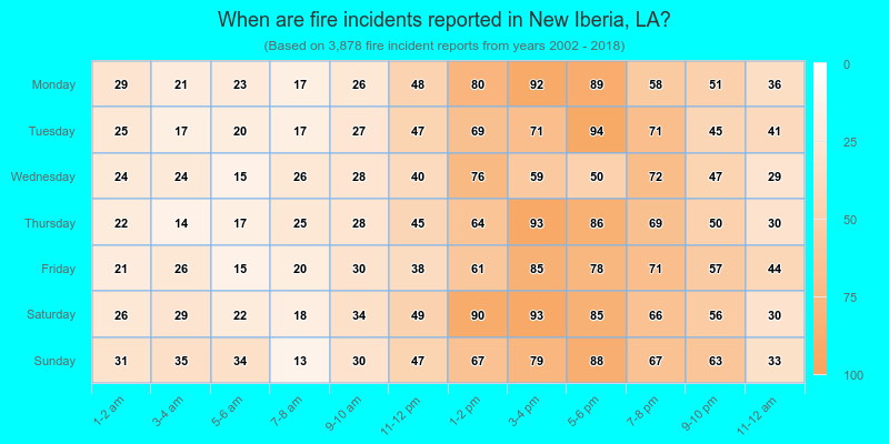When are fire incidents reported in New Iberia, LA?