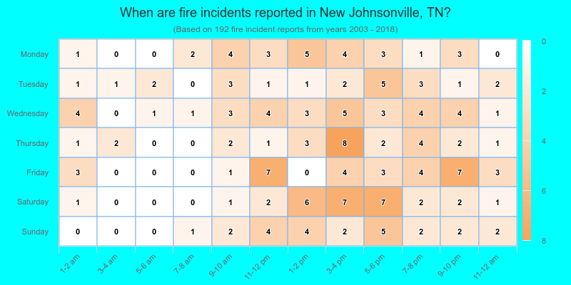 When are fire incidents reported in New Johnsonville, TN?