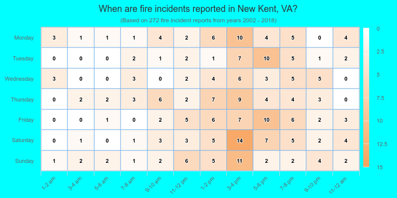 When are fire incidents reported in New Kent, VA?