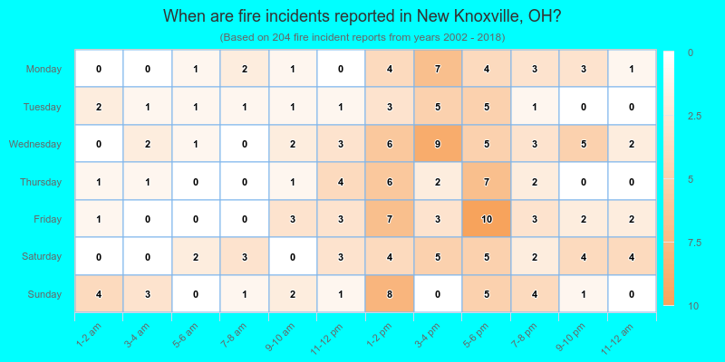 When are fire incidents reported in New Knoxville, OH?