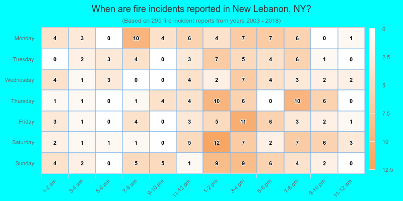 When are fire incidents reported in New Lebanon, NY?