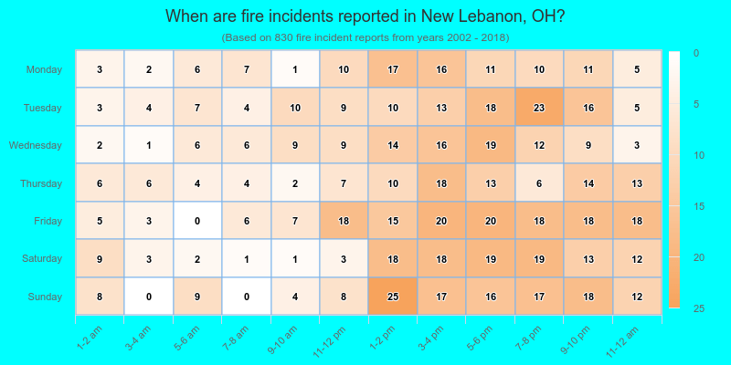 When are fire incidents reported in New Lebanon, OH?