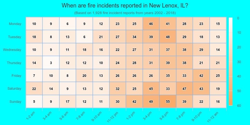 When are fire incidents reported in New Lenox, IL?