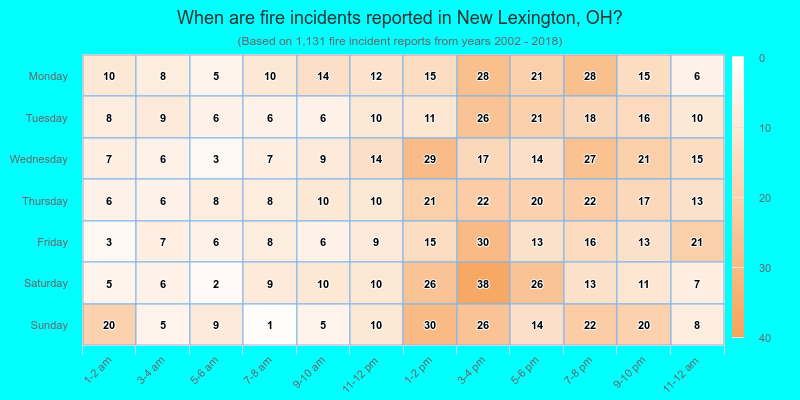 When are fire incidents reported in New Lexington, OH?