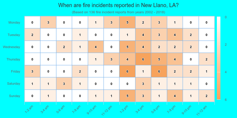 When are fire incidents reported in New Llano, LA?