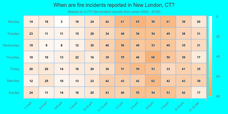 When are fire incidents reported in New London, CT?