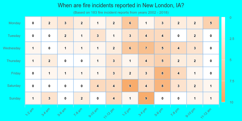 When are fire incidents reported in New London, IA?