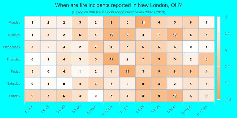 When are fire incidents reported in New London, OH?