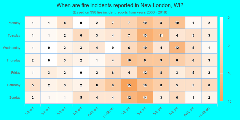 When are fire incidents reported in New London, WI?