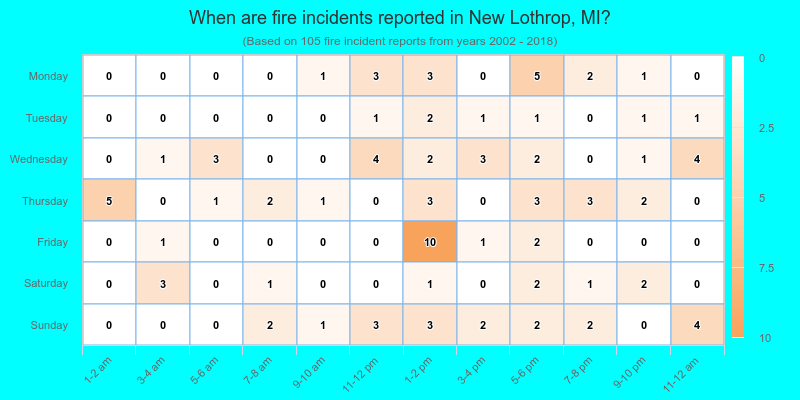When are fire incidents reported in New Lothrop, MI?