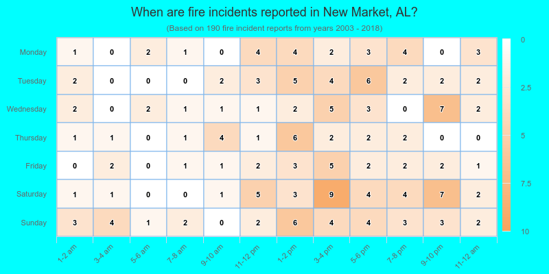When are fire incidents reported in New Market, AL?