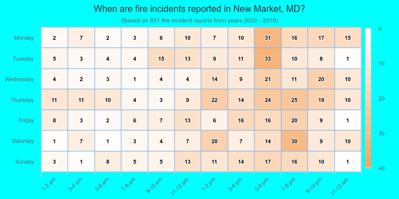 When are fire incidents reported in New Market, MD?