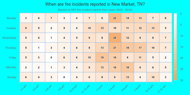 When are fire incidents reported in New Market, TN?