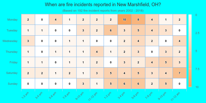 When are fire incidents reported in New Marshfield, OH?