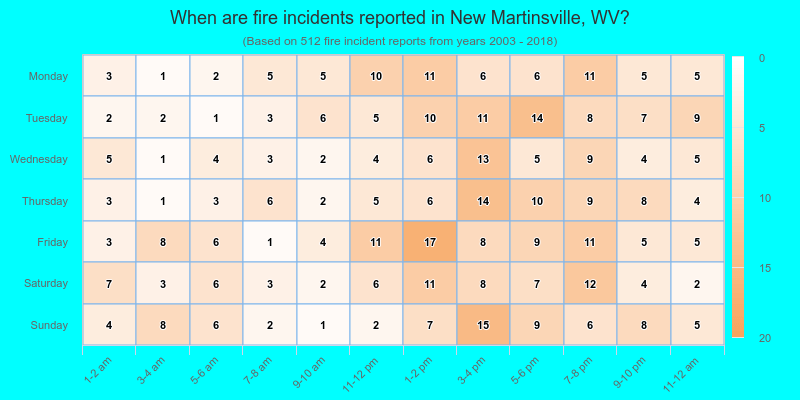 When are fire incidents reported in New Martinsville, WV?