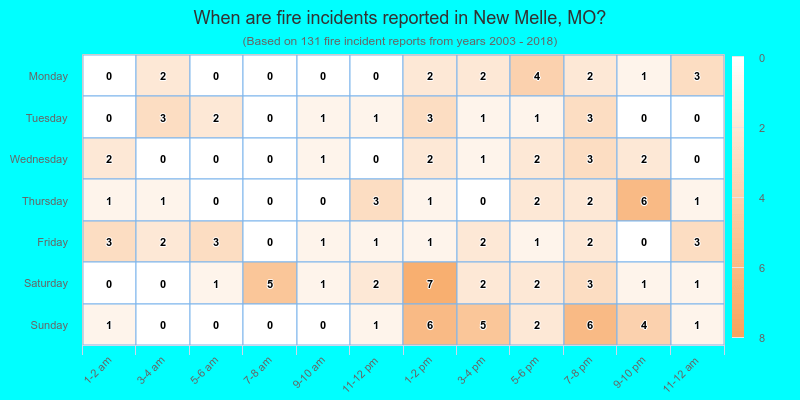 When are fire incidents reported in New Melle, MO?