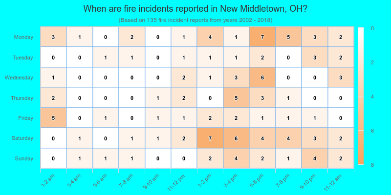 When are fire incidents reported in New Middletown, OH?
