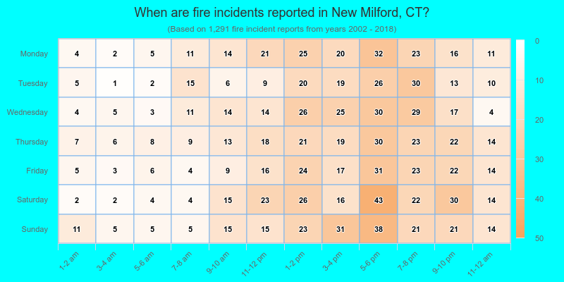 When are fire incidents reported in New Milford, CT?