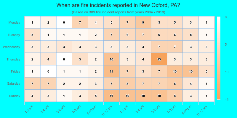 When are fire incidents reported in New Oxford, PA?