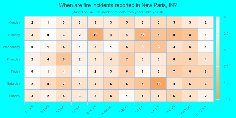 When are fire incidents reported in New Paris, IN?