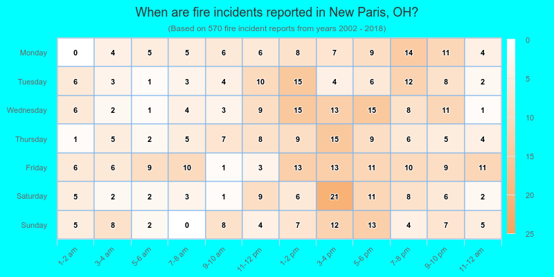 When are fire incidents reported in New Paris, OH?