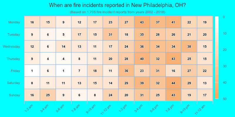 When are fire incidents reported in New Philadelphia, OH?