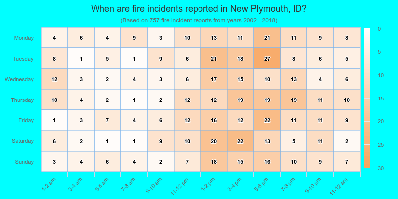 When are fire incidents reported in New Plymouth, ID?