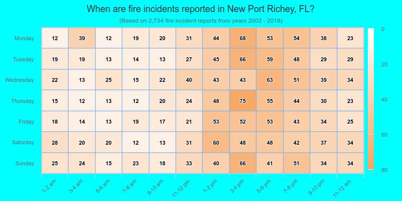 When are fire incidents reported in New Port Richey, FL?