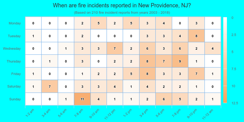 When are fire incidents reported in New Providence, NJ?