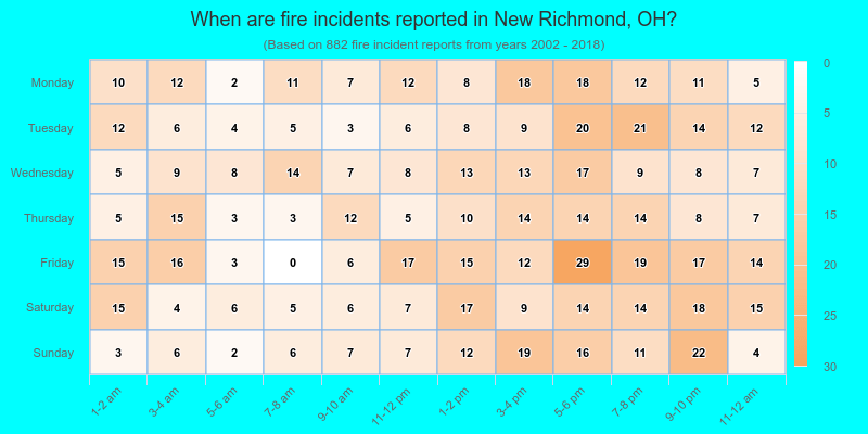 When are fire incidents reported in New Richmond, OH?
