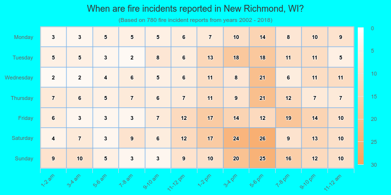 When are fire incidents reported in New Richmond, WI?