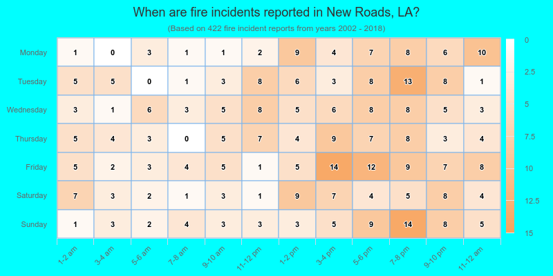 When are fire incidents reported in New Roads, LA?