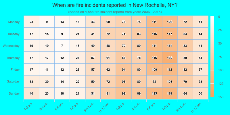 When are fire incidents reported in New Rochelle, NY?