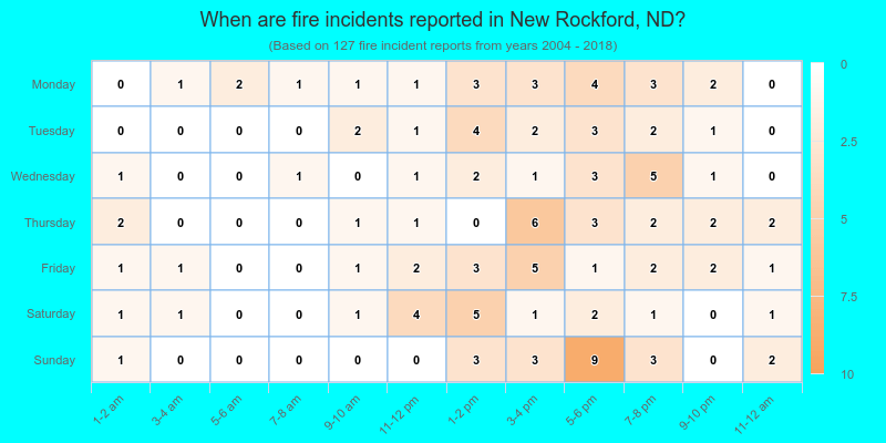 When are fire incidents reported in New Rockford, ND?