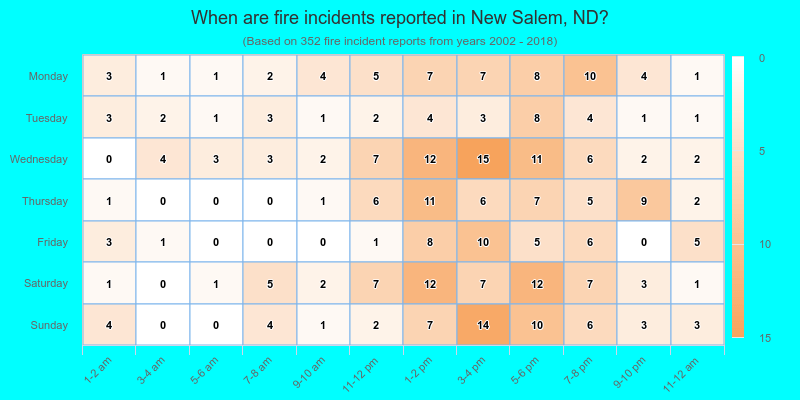 When are fire incidents reported in New Salem, ND?