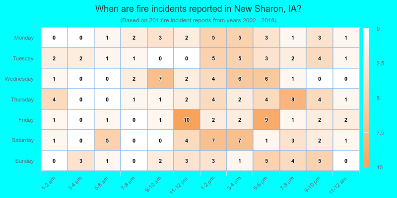 When are fire incidents reported in New Sharon, IA?