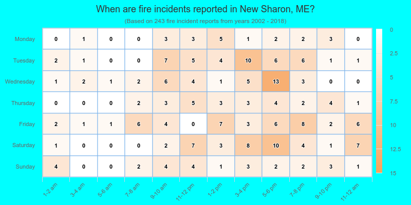 When are fire incidents reported in New Sharon, ME?