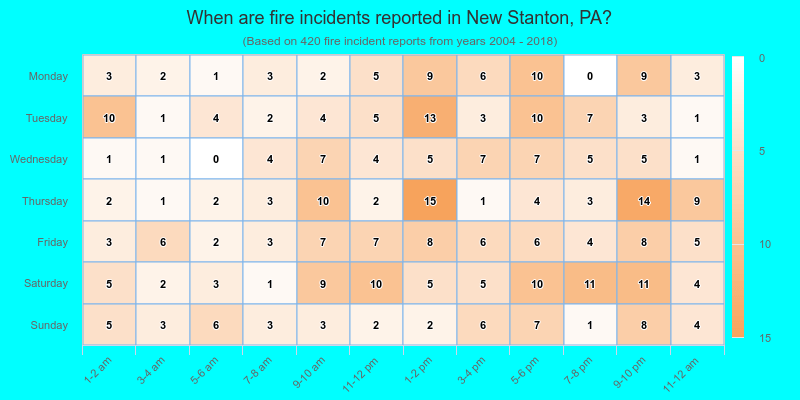 When are fire incidents reported in New Stanton, PA?