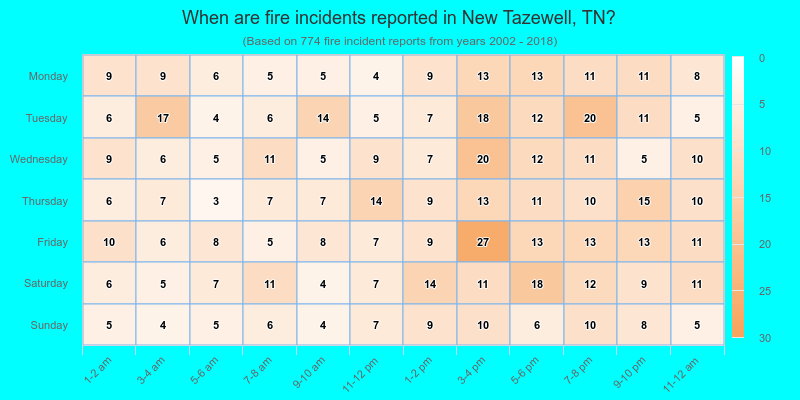 When are fire incidents reported in New Tazewell, TN?