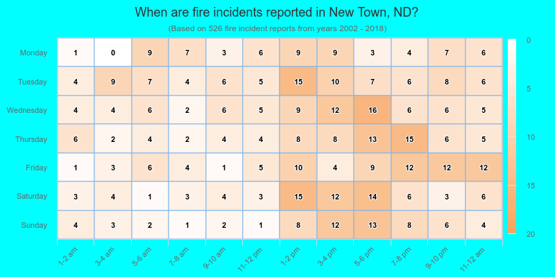 When are fire incidents reported in New Town, ND?