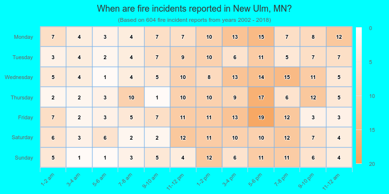 When are fire incidents reported in New Ulm, MN?