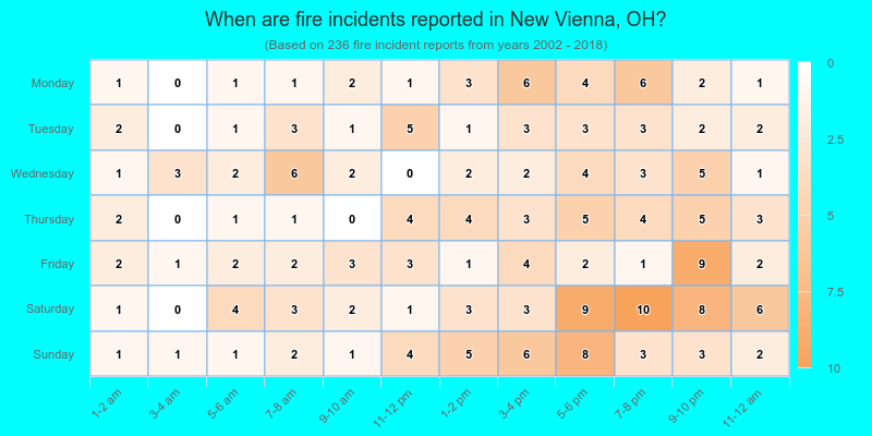 When are fire incidents reported in New Vienna, OH?